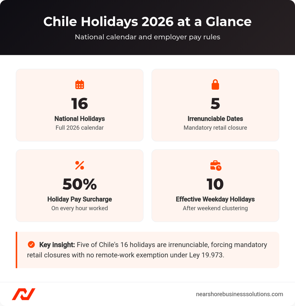 Dashboard showing Chile's 16 national holidays, 5 irrenunciable dates, 50% holiday pay surcharge, and 10 effective weekday holidays for 2026