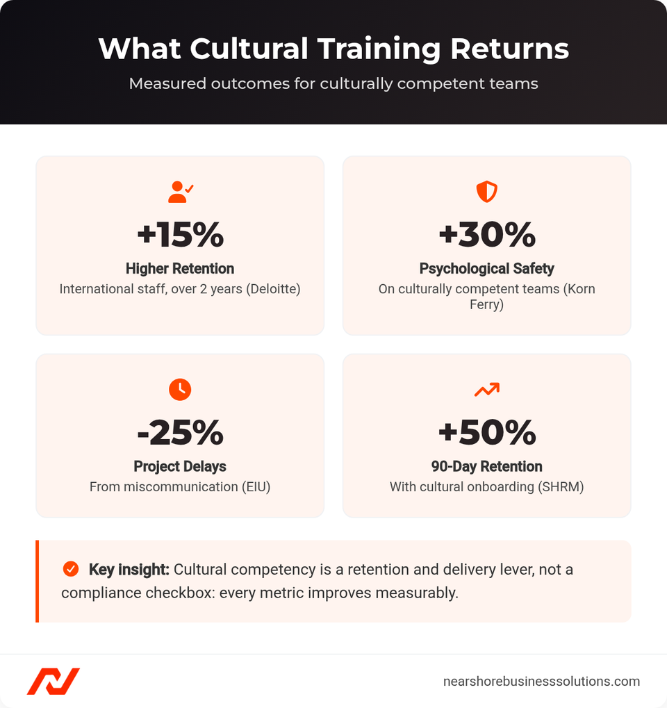 Stats dashboard showing cultural training outcomes: +15% retention, +30% psychological safety, -25% project delays, +50% 90-day retention