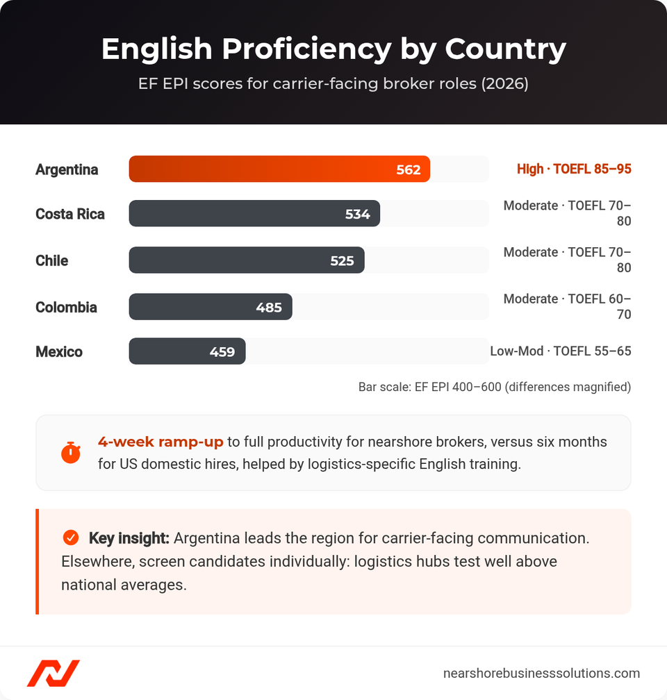 Bar chart of EF English Proficiency Index scores: Argentina 562 high proficiency, Costa Rica 534, Chile 525, Colombia 485, Mexico 459, with TOEFL equivalents and a four-week ramp-up note