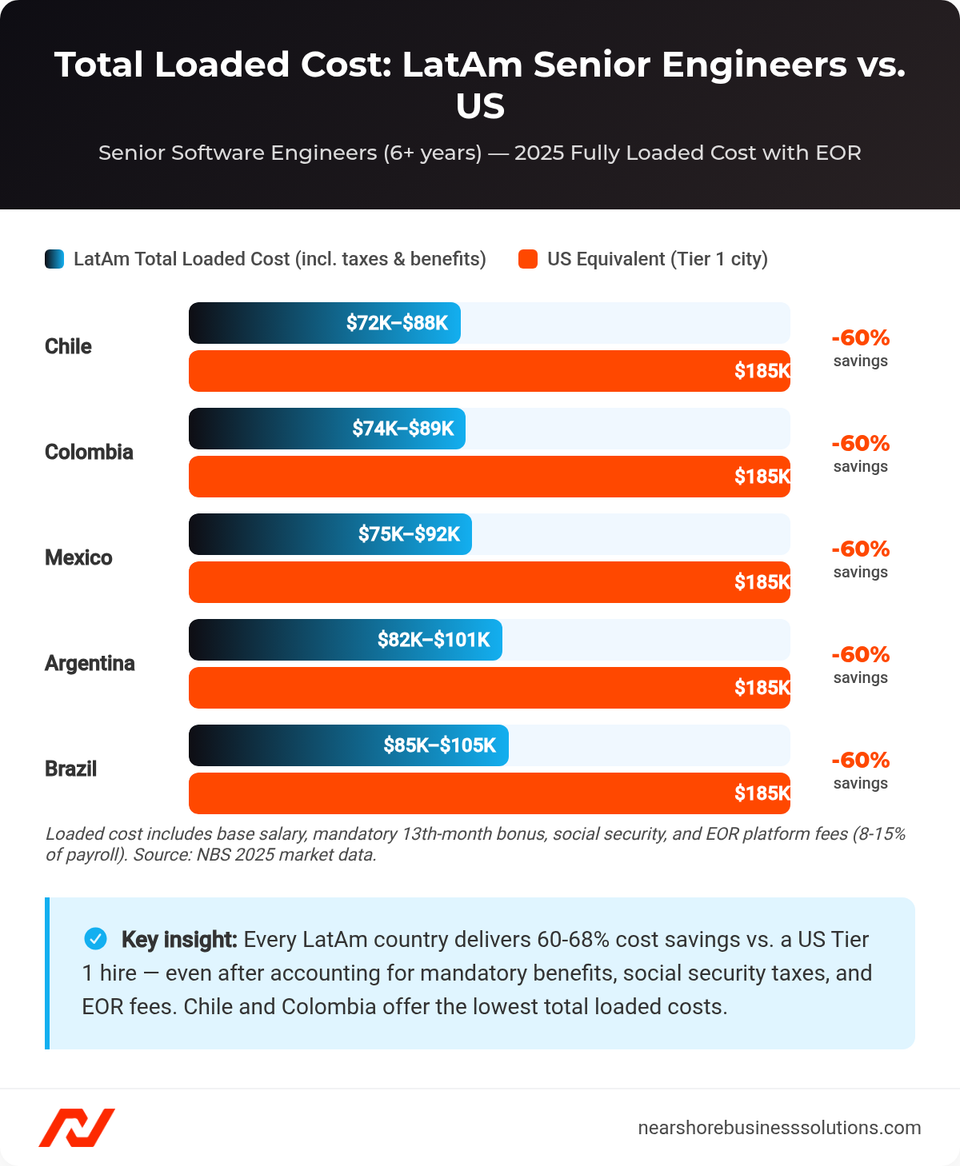 Bar chart comparing total loaded cost of senior software engineers in five LatAm countries versus a US Tier 1 city equivalent, showing 60-68% cost savings.