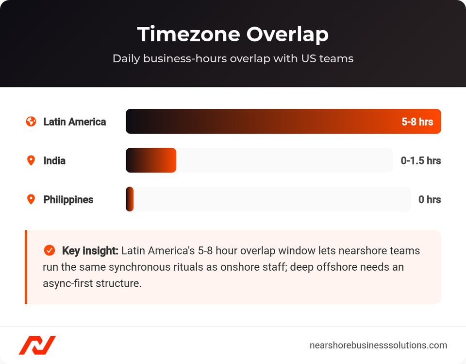 Horizontal bar chart comparing daily business-hours overlap with US teams: Latin America 5 to 8 hours, India 0 to 1.5 hours, Philippines 0 hours.