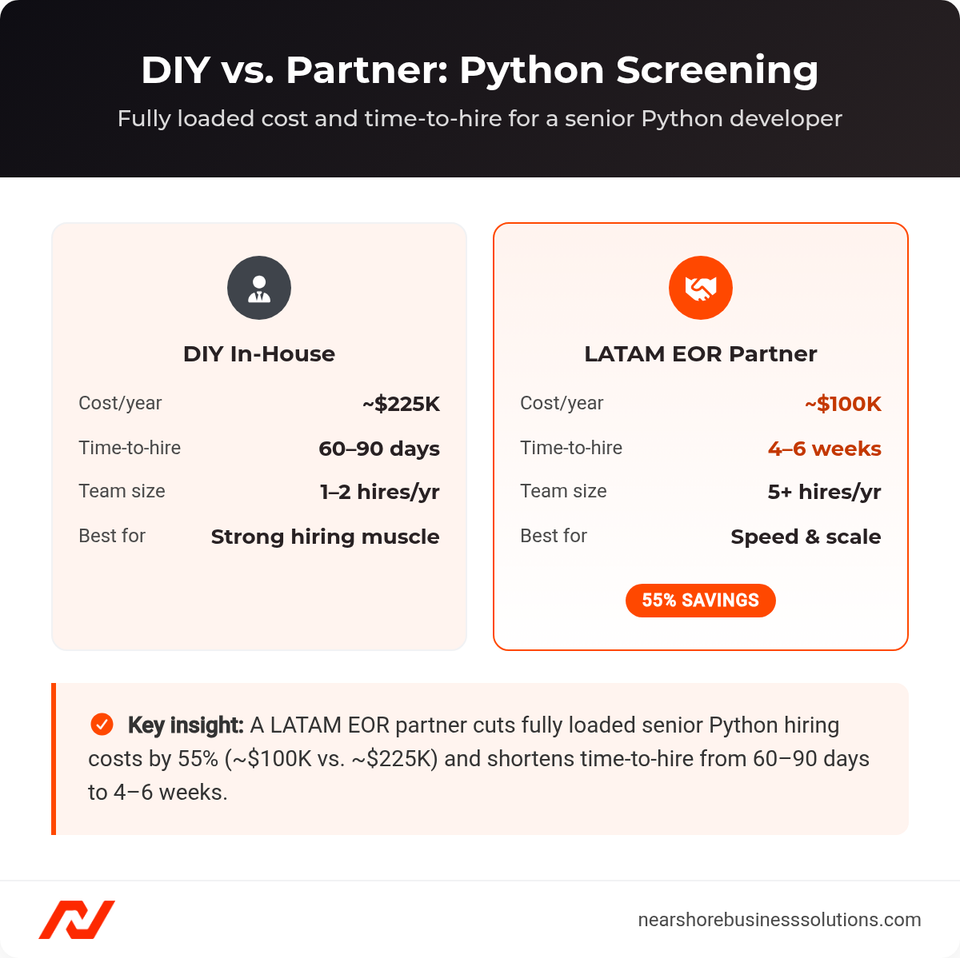 Comparison cards showing fully loaded cost and time-to-hire for DIY in-house Python screening versus a LATAM EOR partner
