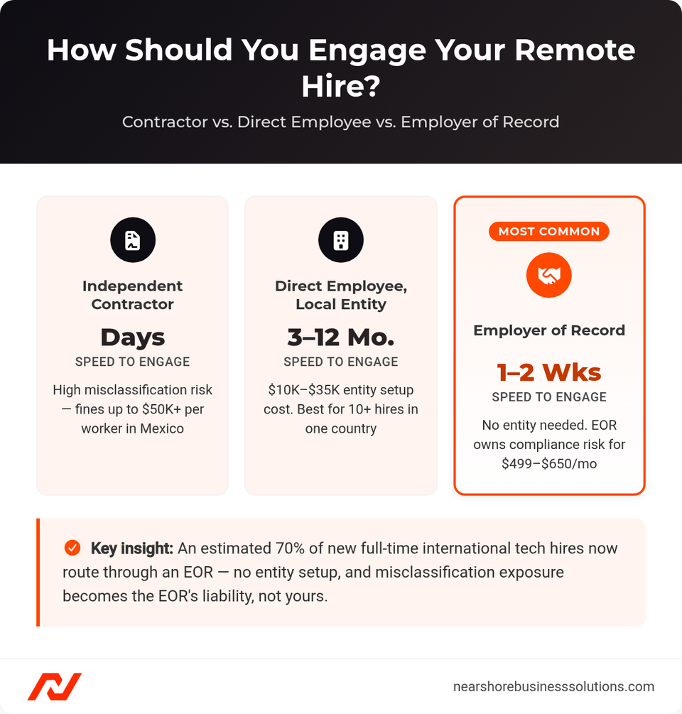 Comparison of independent contractor, direct employee, and Employer of Record engagement models by speed to engage, cost, and compliance risk