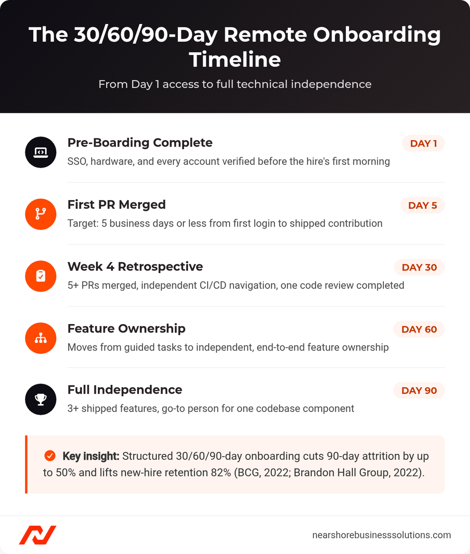 Timeline showing the 30/60/90-day remote onboarding milestones: Day 1 pre-boarding complete, Day 5 first PR merged, Day 30 week 4 retrospective, Day 60 feature ownership, Day 90 full independence