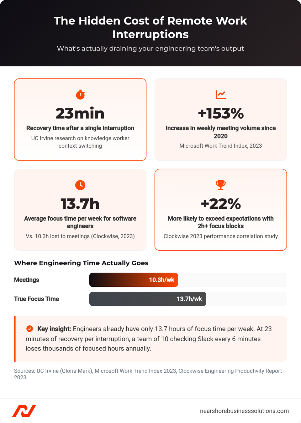 Stats dashboard showing the hidden cost of remote work interruptions: 23 minutes recovery time per interruption, 153% increase in meetings since 2020, 13.7 hours average weekly focus time, and 22% performance boost from focus blocks